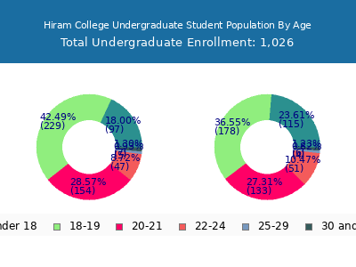 Hiram College 2025 Undergraduate Enrollment Age Diversity Pie chart