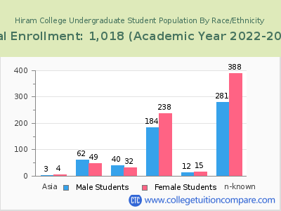 Hiram College 2023 Undergraduate Enrollment by Gender and Race chart