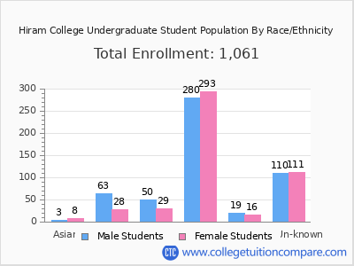 Hiram College 2025 Undergraduate Enrollment by Gender and Race chart