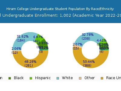 Hiram College 2023 Undergraduate Enrollment by Gender and Race chart