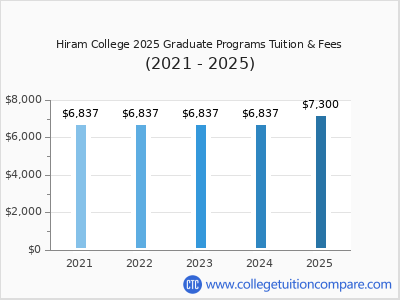 Hiram College 2025 graduate tuition chart