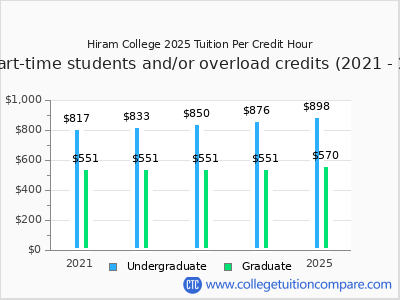 Hiram College 2025 cost per credit hour chart