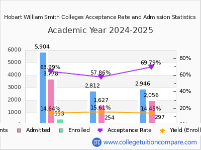 Hobart William Smith Colleges 2025 Acceptance Rate By Gender chart