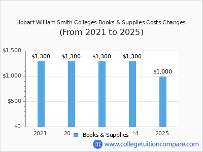 Hobart William Smith Colleges 2025 books & supplies cost chart