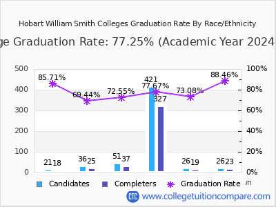Hobart William Smith Colleges graduation rate by race