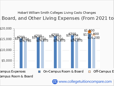 Hobart William Smith Colleges 2025 room & board cost chart
