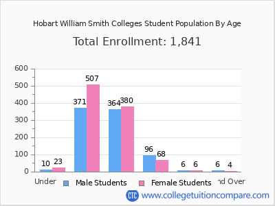 Hobart William Smith Colleges 2025 Student Population by Age chart