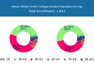 Hobart William Smith Colleges 2025 Student Population Age Diversity Pie chart