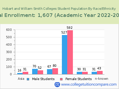 Hobart and William Smith Colleges 2023 Student Population by Gender and Race chart