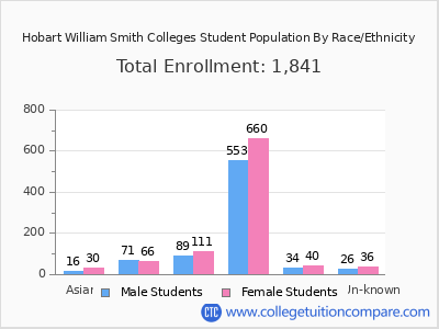 Hobart William Smith Colleges 2025 Student Population by Gender and Race chart