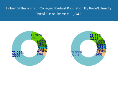 Hobart William Smith Colleges 2025 Student Population by Gender and Race chart
