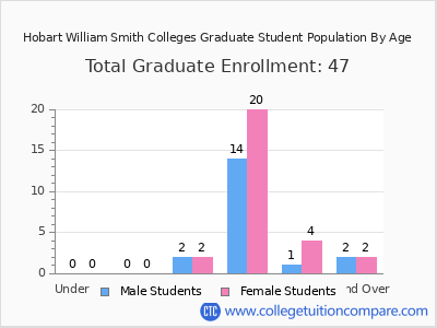 Hobart William Smith Colleges 2025 Graduate Enrollment by Age chart