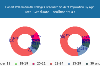 Hobart William Smith Colleges 2025 Graduate Enrollment Age Diversity Pie chart