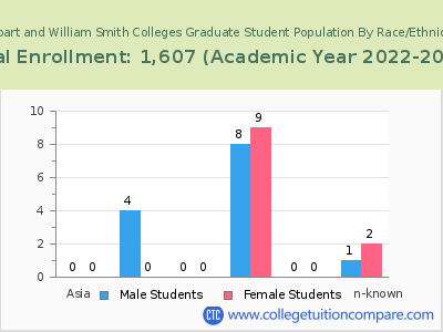 Hobart and William Smith Colleges 2023 Graduate Enrollment by Gender and Race chart