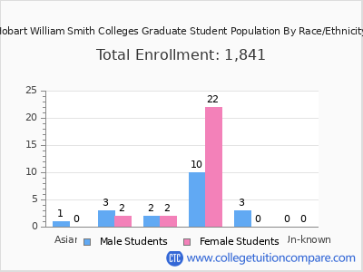 Hobart William Smith Colleges 2025 Graduate Enrollment by Gender and Race chart