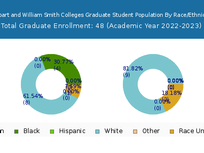 Hobart and William Smith Colleges 2023 Graduate Enrollment by Gender and Race chart