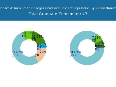 Hobart William Smith Colleges 2025 Graduate Enrollment by Gender and Race chart