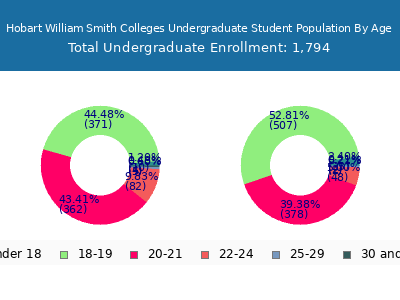 Hobart William Smith Colleges 2025 Undergraduate Enrollment Age Diversity Pie chart