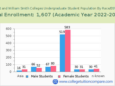 Hobart and William Smith Colleges 2023 Undergraduate Enrollment by Gender and Race chart