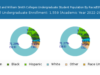 Hobart and William Smith Colleges 2023 Undergraduate Enrollment by Gender and Race chart