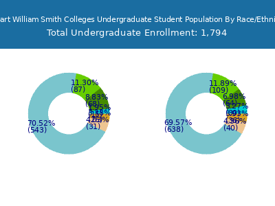 Hobart William Smith Colleges 2025 Undergraduate Enrollment by Gender and Race chart