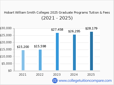 Hobart William Smith Colleges 2025 graduate tuition chart