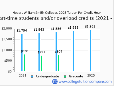 Hobart William Smith Colleges 2025 cost per credit hour chart