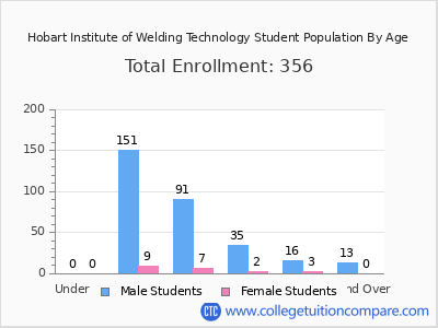 Hobart Institute of Welding Technology 2024 Student Population by Age chart