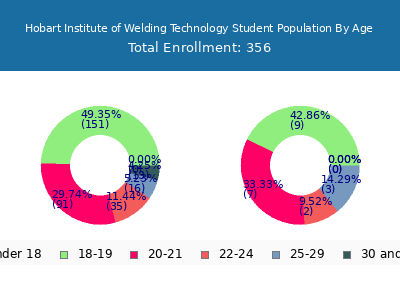 Hobart Institute of Welding Technology 2024 Student Population Age Diversity Pie chart