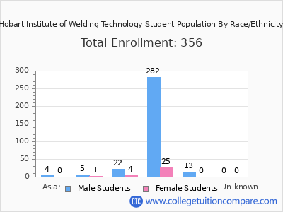 Hobart Institute of Welding Technology 2025 Student Population by Gender and Race chart