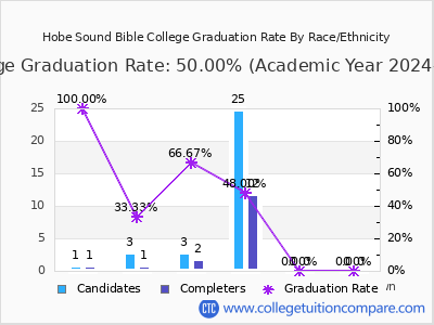 Hobe Sound Bible College graduation rate by race