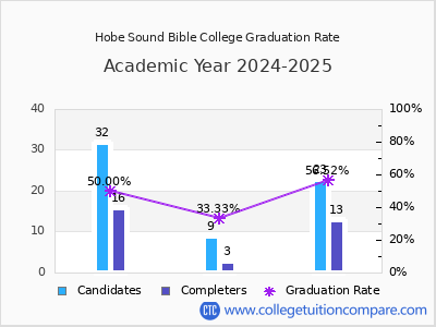 Hobe Sound Bible College graduation rate by gender