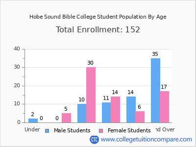 Hobe Sound Bible College 2024 Student Population by Age chart
