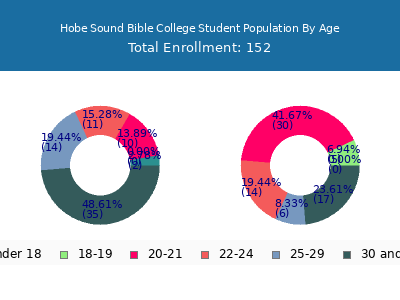 Hobe Sound Bible College 2024 Student Population Age Diversity Pie chart