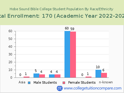 Hobe Sound Bible College 2023 Student Population by Gender and Race chart