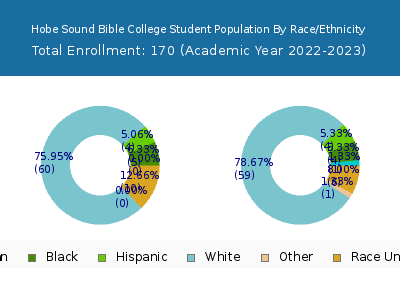 Hobe Sound Bible College 2023 Student Population by Gender and Race chart