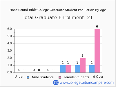 Hobe Sound Bible College 2024 Graduate Enrollment by Age chart