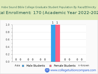 Hobe Sound Bible College 2023 Graduate Enrollment by Gender and Race chart