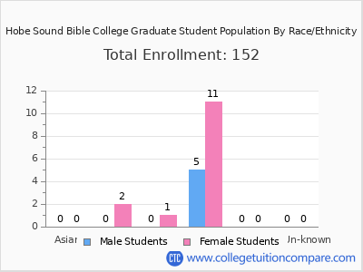 Hobe Sound Bible College 2025 Graduate Enrollment by Gender and Race chart