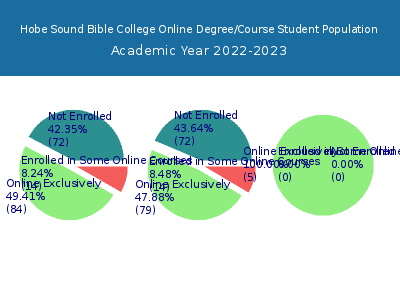 Hobe Sound Bible College 2023 Online Student Population chart