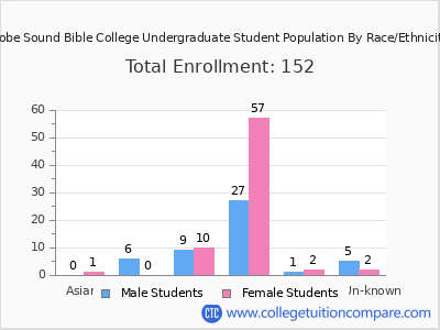 Hobe Sound Bible College 2025 Undergraduate Enrollment by Gender and Race chart