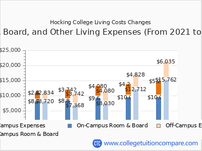 Hocking College 2025 room & board cost chart