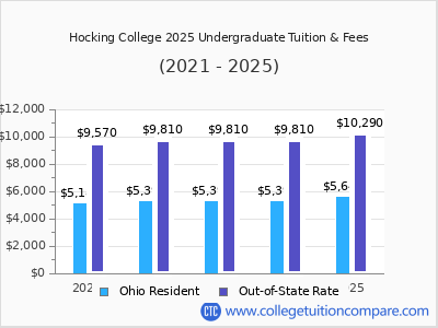 Hocking College 2025 undergraduate tuition chart