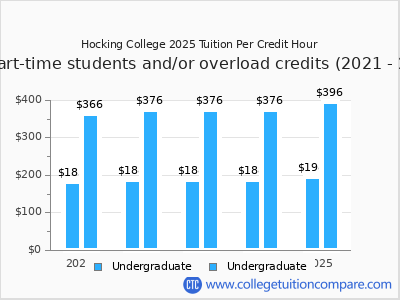 Hocking College 2025 cost per credit hour chart