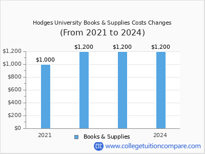 Hodges University 2024 books & supplies cost chart