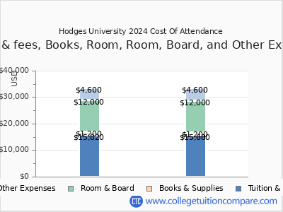 Hodges University 2024 COA (cost of attendance) chart