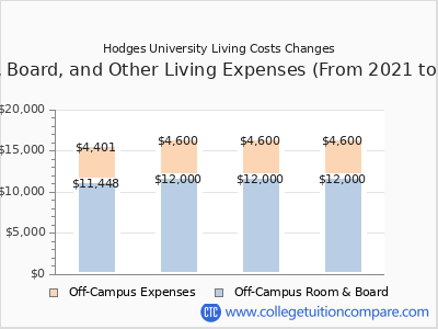 Hodges University 2024 room & board cost chart