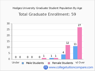 Hodges University 2024 Graduate Enrollment by Age chart