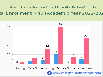 Hodges University 2023 Graduate Enrollment by Gender and Race chart
