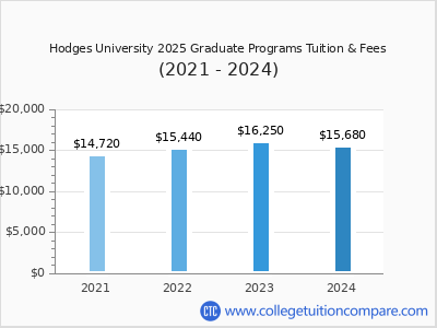Hodges University 2024 graduate tuition chart
